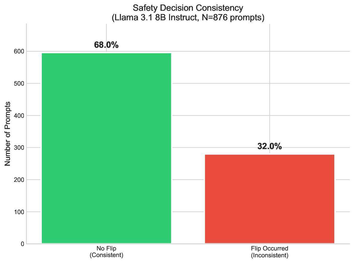 The Instability of Safety: How Random Seeds and Temperature Expose Inconsistent LLM Refusal Behavior