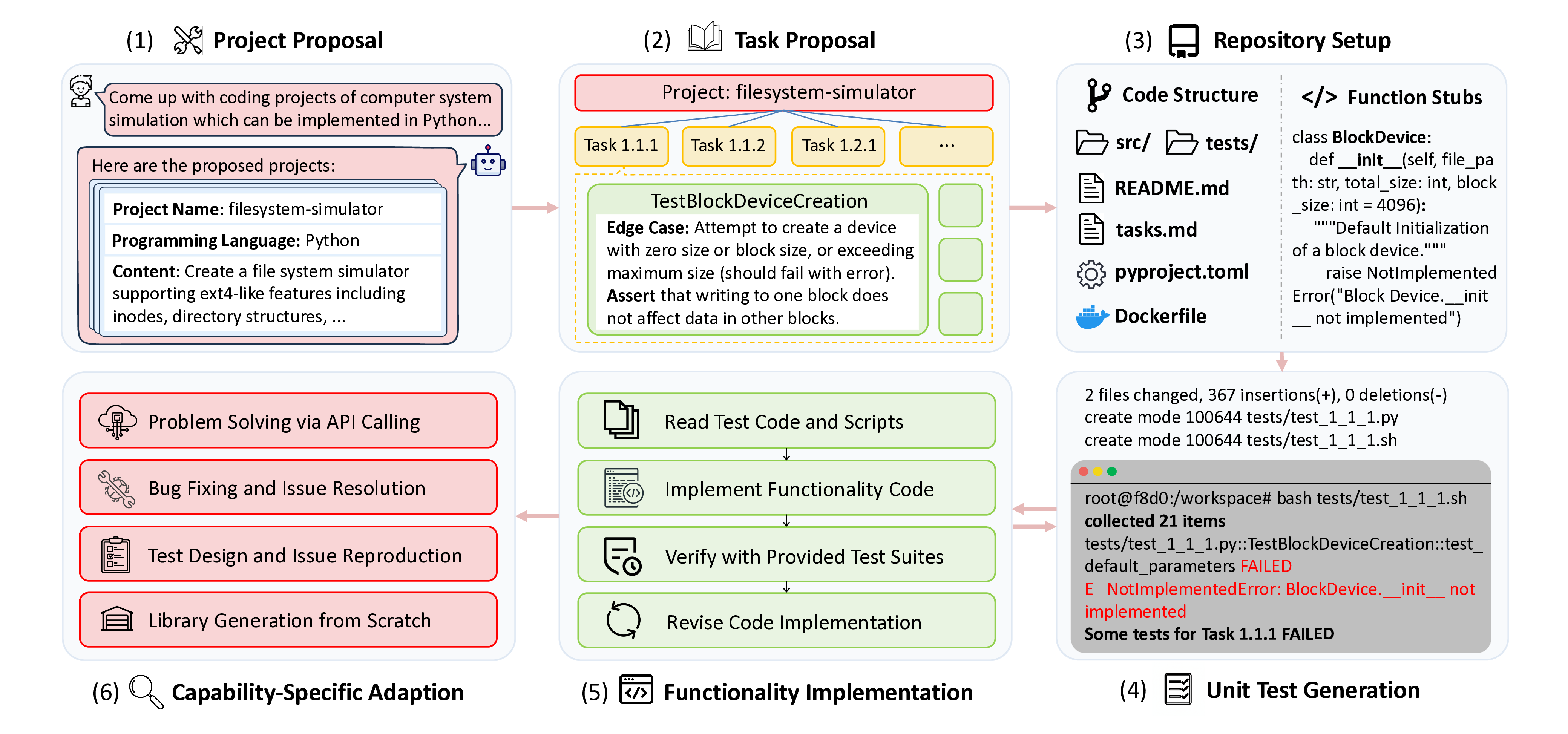 SWE 플레이그라운드 인공지능 코딩 에이전트를 위한 합성 프로젝트 생성 파이프라인