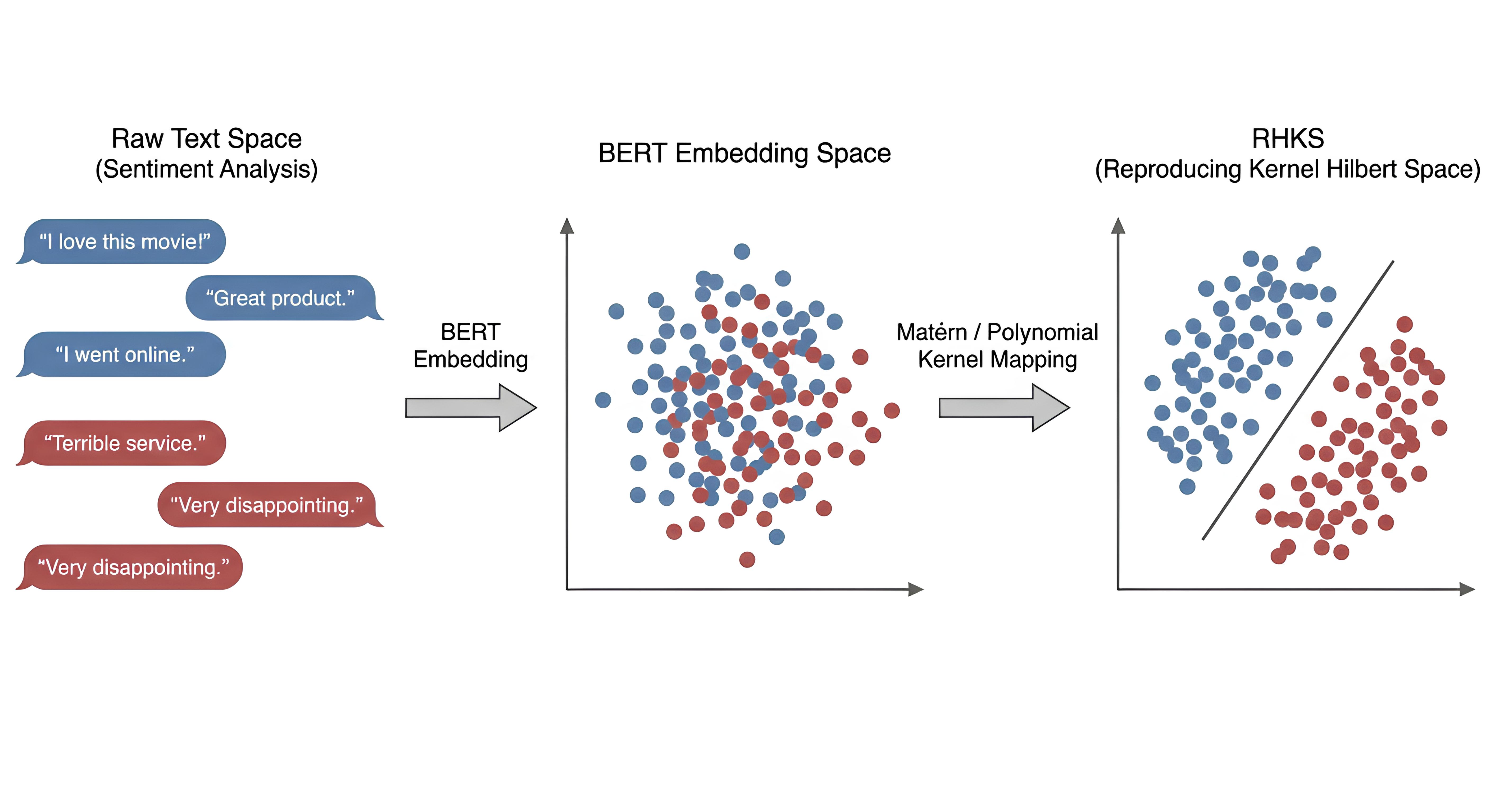 Semantic Distance Measurement based on Multi-Kernel Gaussian Processes
