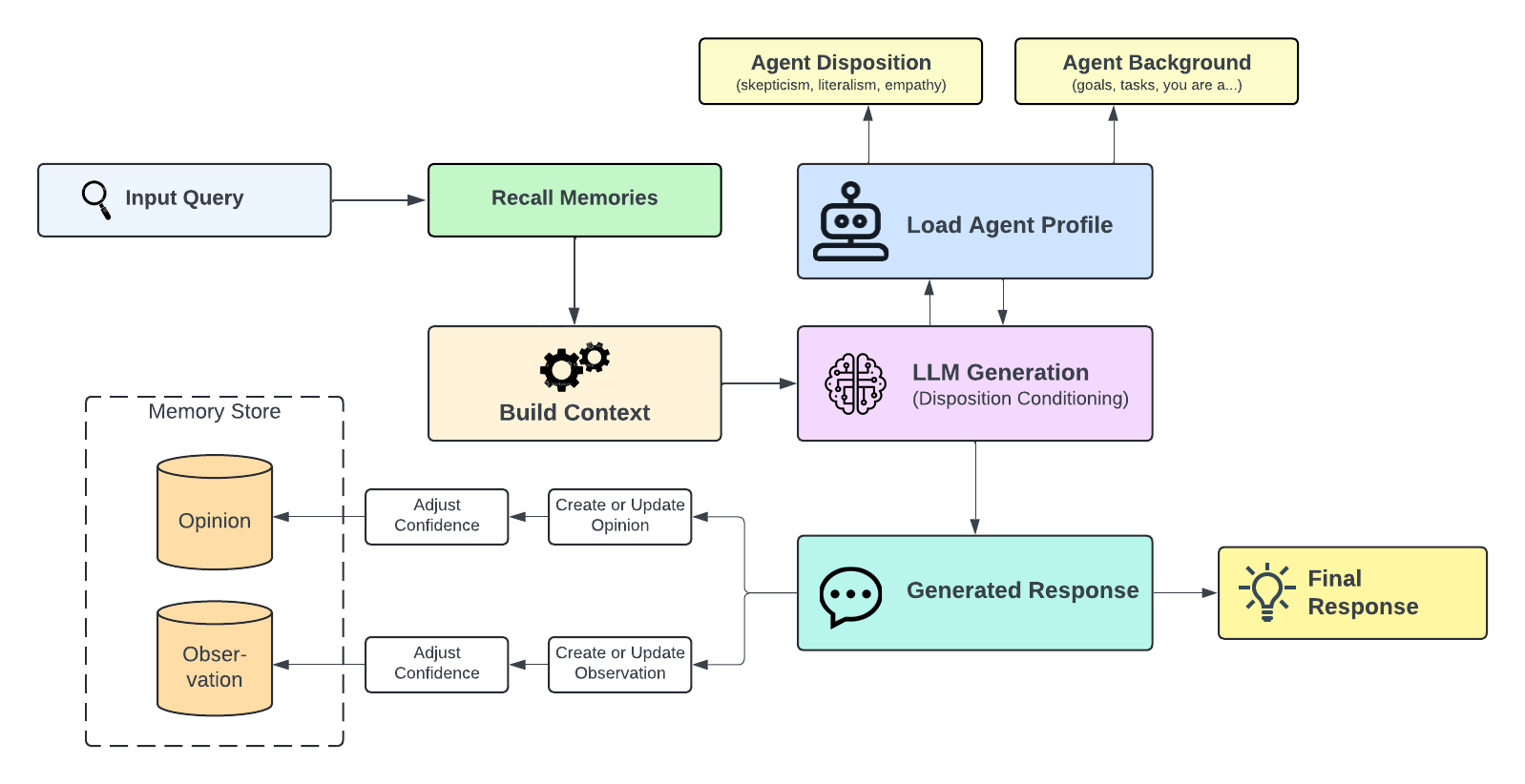 Hindsight is 20/20: Building Agent Memory that Retains, Recalls, and Reflects