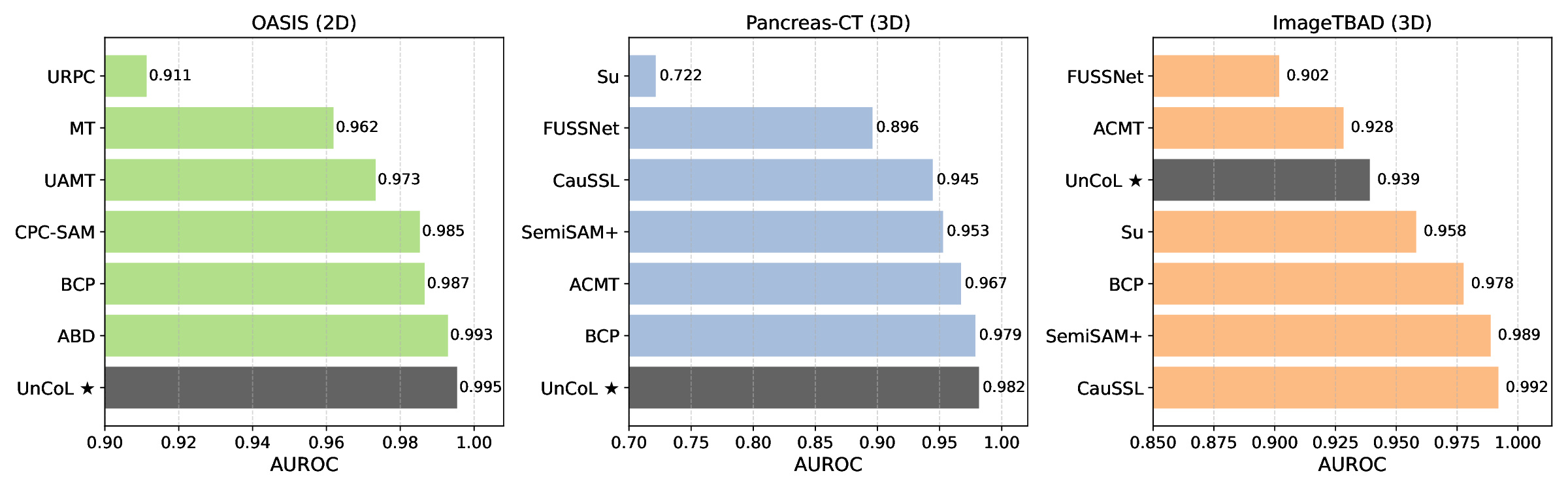 Harmonizing Generalization and Specialization: Uncertainty-Informed Collaborative Learning for Semi-supervised Medical Image Segmentation