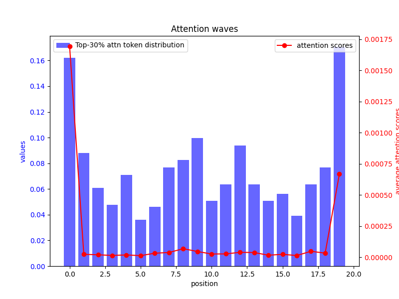 Uncovering the Role of Initial Saliency in U-Shaped Attention Bias: Scaling Initial Token Weight for Enhanced Long-Text Processing