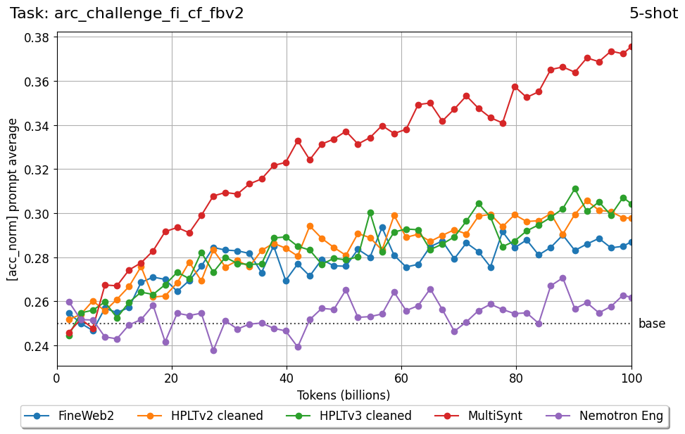 FIN-bench-v2: A Unified and Robust Benchmark Suite for Evaluating Finnish Large Language Models