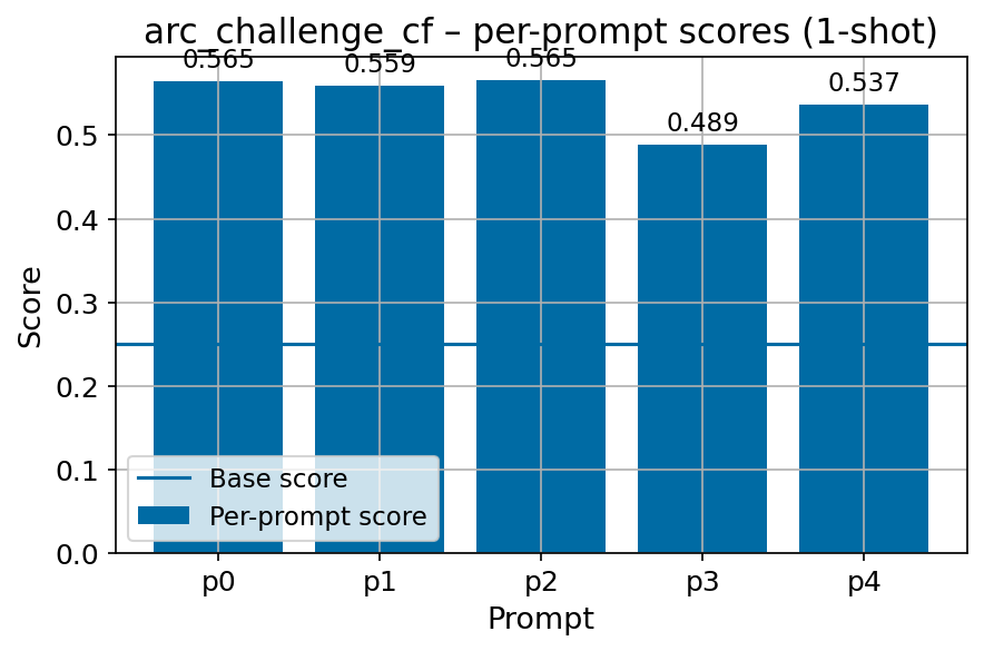 arc_challenge_fi_cf_fbv2_per_prompt_with_base_line.png