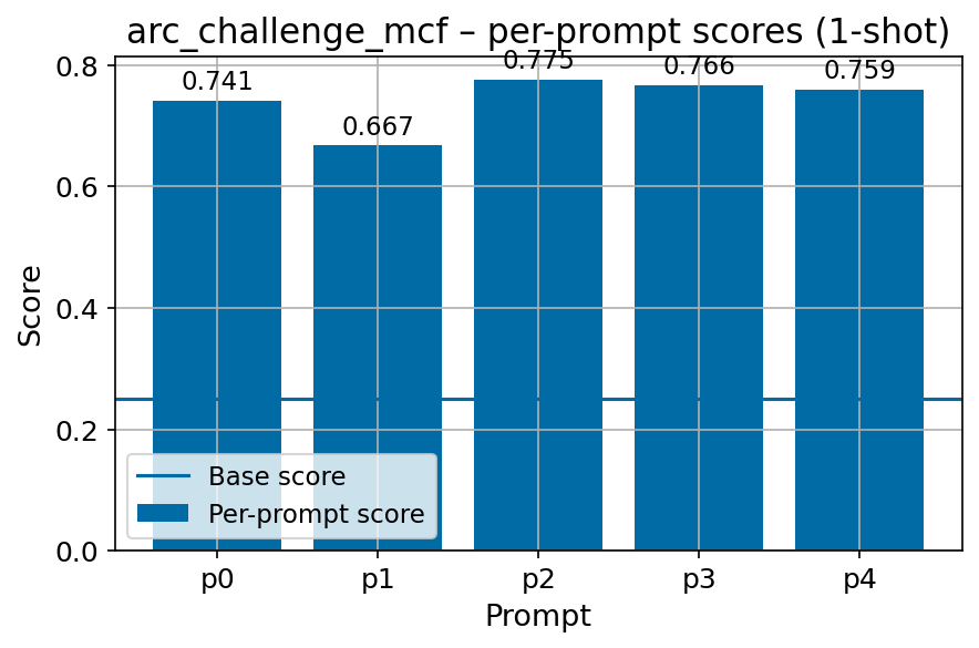 arc_challenge_fi_mcf_fbv2_per_prompt_with_base_line.png