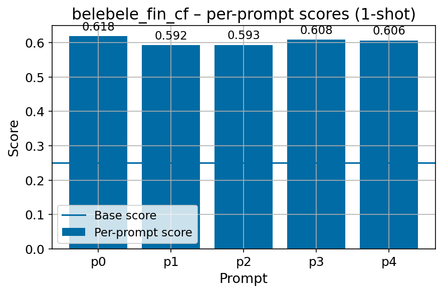 belebele_fin_cf_fbv2_per_prompt_with_base_line.png