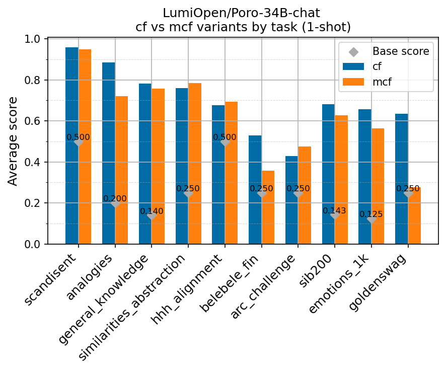 cf_mcf_comparison_LumiOpen_Poro-34B-chat.png