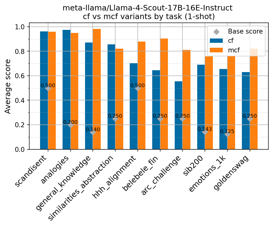 cf_mcf_comparison_meta-llama_Llama-4-Scout-17B-16E-Instruct.png