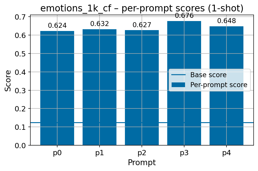 finbench_emotions_1k_cf_fbv2_per_prompt_with_base_line.png