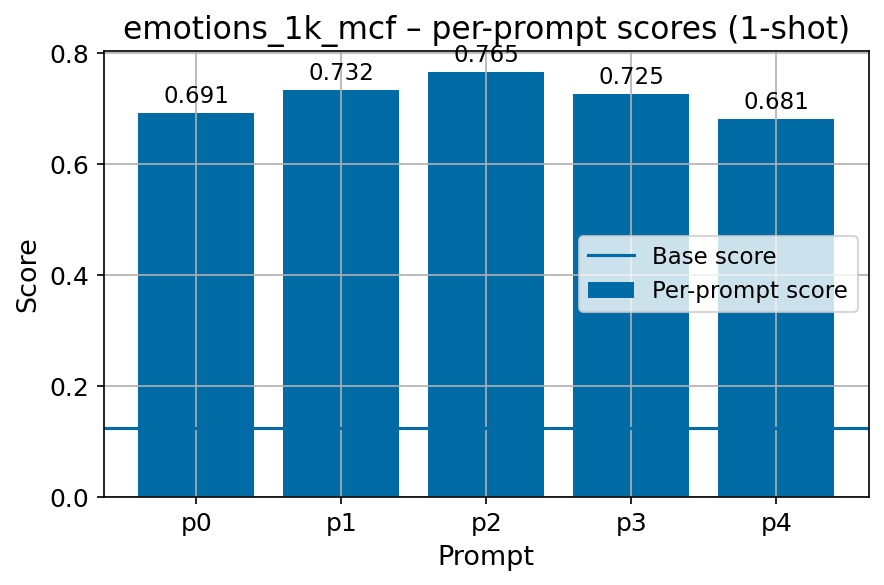 finbench_emotions_1k_mcf_fbv2_per_prompt_with_base_line.png