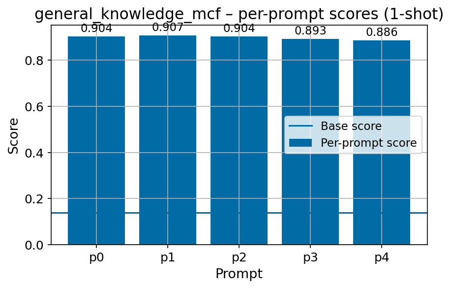 finbench_general_knowledge_mcf_fbv2_per_prompt_with_base_line.png