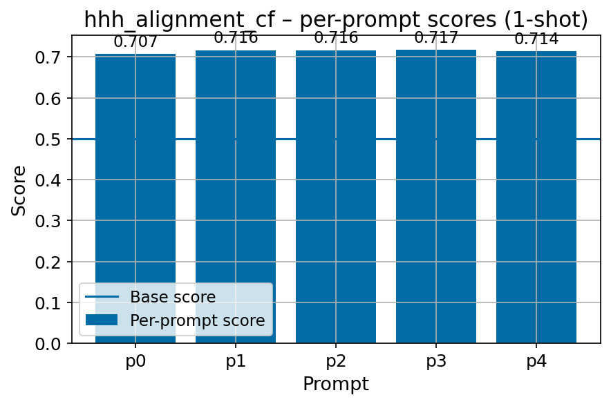 finbench_hhh_alignment_cf_fbv2_per_prompt_with_base_line.png