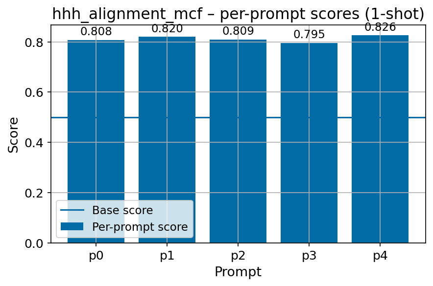 finbench_hhh_alignment_mcf_fbv2_per_prompt_with_base_line.png
