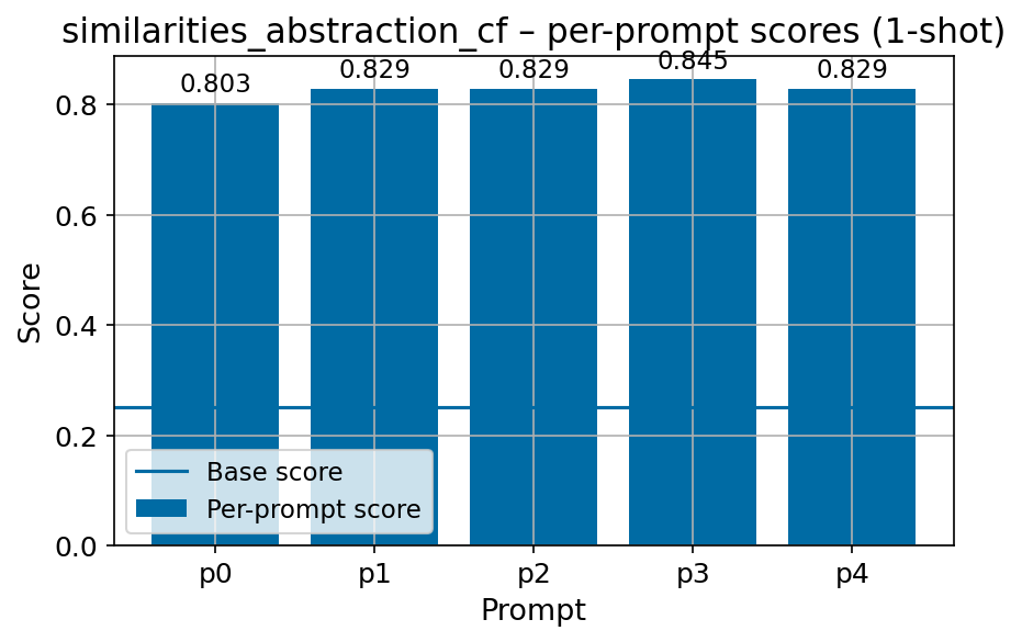 finbench_similarities_abstraction_cf_fbv2_per_prompt_with_base_line.png