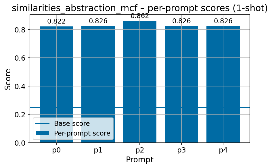 finbench_similarities_abstraction_mcf_fbv2_per_prompt_with_base_line.png