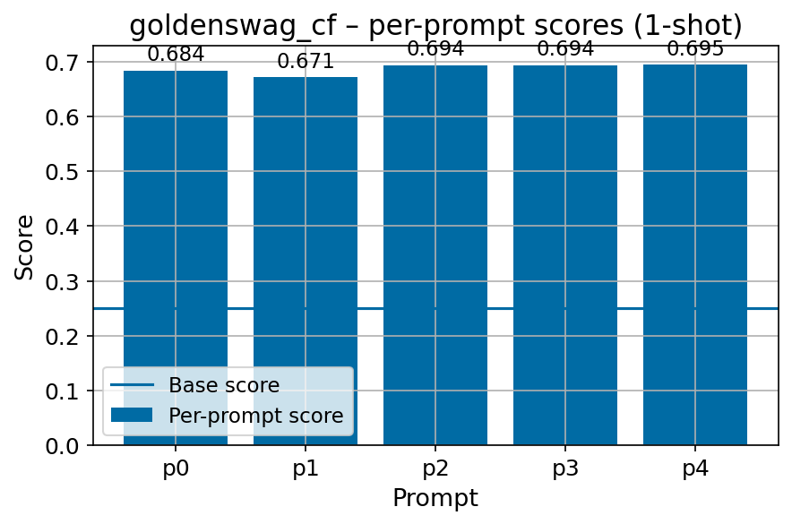 goldenswag_ht_fi_cf_fbv2_per_prompt_with_base_line.png