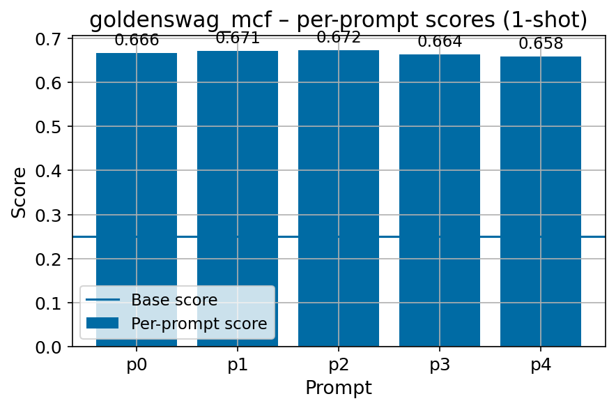 goldenswag_ht_fi_mcf_fbv2_per_prompt_with_base_line.png