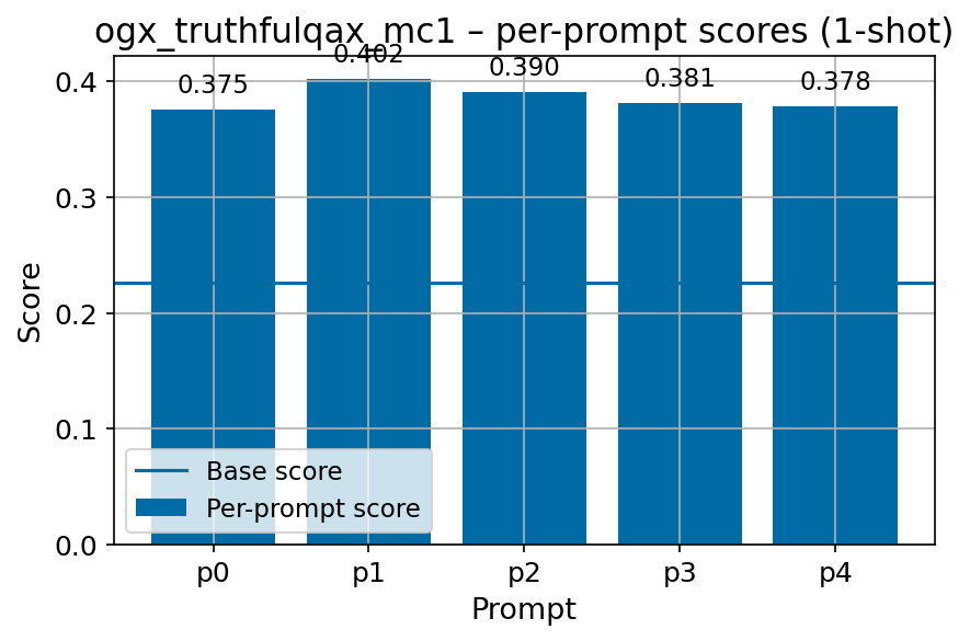 ogx_truthfulqax_mc1_fi_fbv2_per_prompt_with_base_line.png