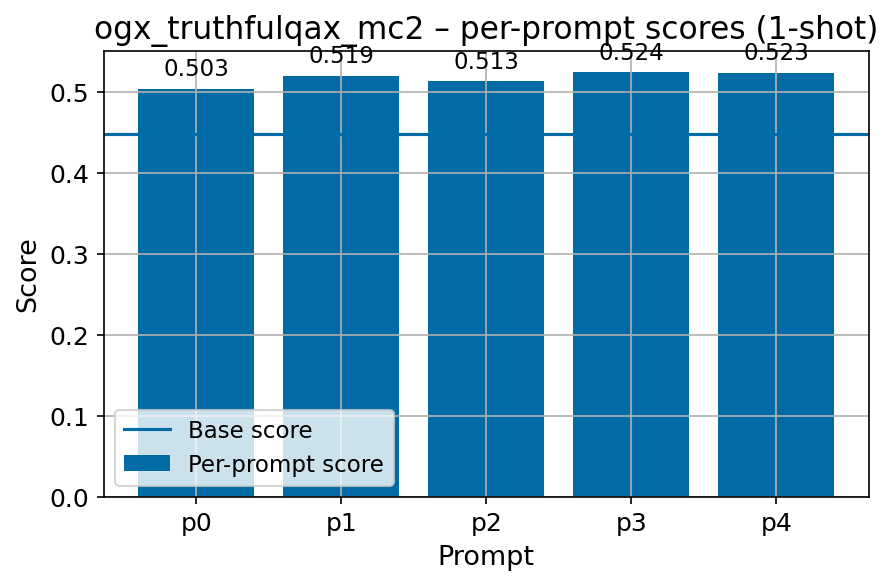 ogx_truthfulqax_mc2_fi_fbv2_per_prompt_with_base_line.png