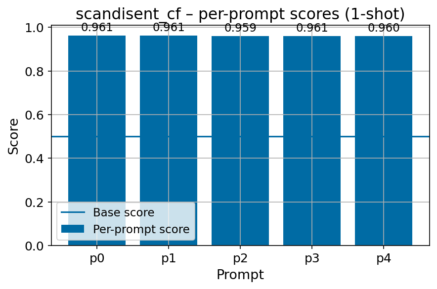 scandisent_fi_cf_fbv2_per_prompt_with_base_line.png