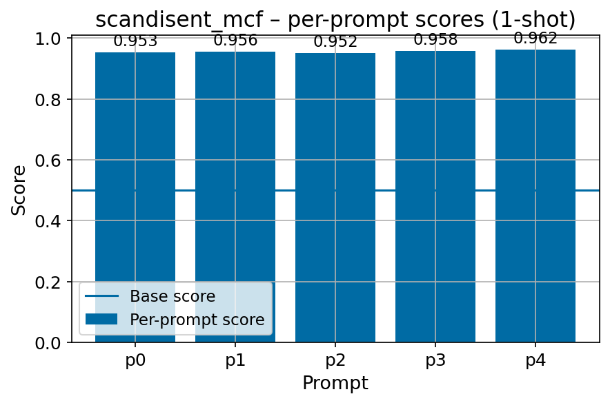 scandisent_fi_mcf_fbv2_per_prompt_with_base_line.png