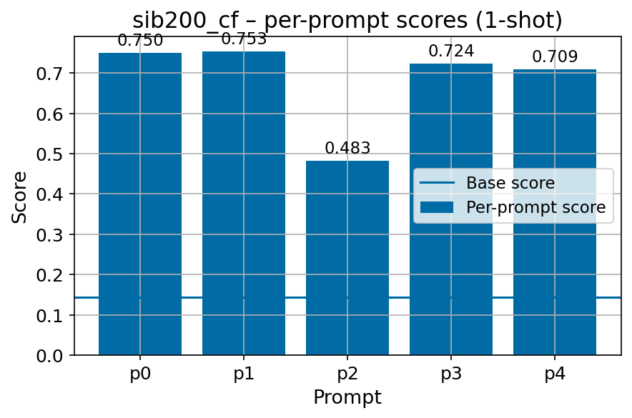 sib200_fi_cf_fbv2_per_prompt_with_base_line.png