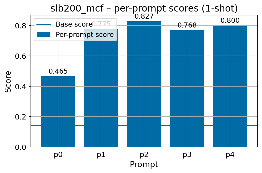 sib200_fi_mcf_fbv2_per_prompt_with_base_line.png
