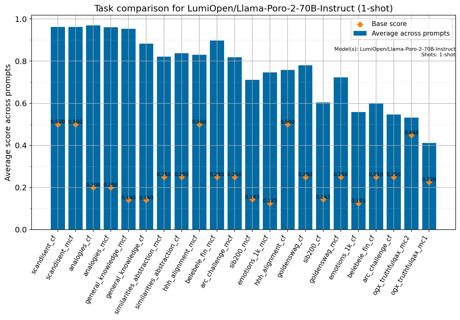 task_comparison_LumiOpen_Llama-Poro-2-70B-Instruct.png