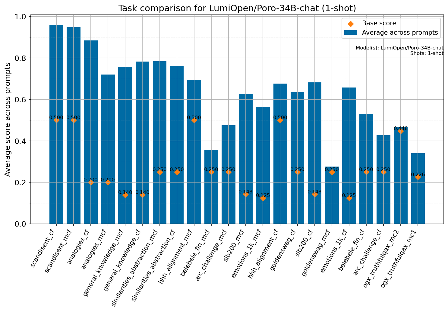 task_comparison_LumiOpen_Poro-34B-chat.png