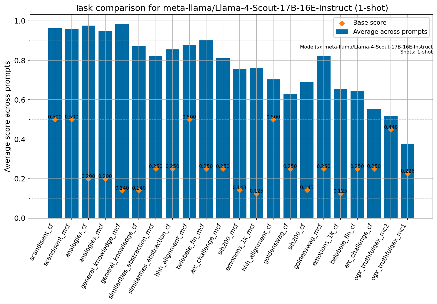 task_comparison_meta-llama_Llama-4-Scout-17B-16E-Instruct.png