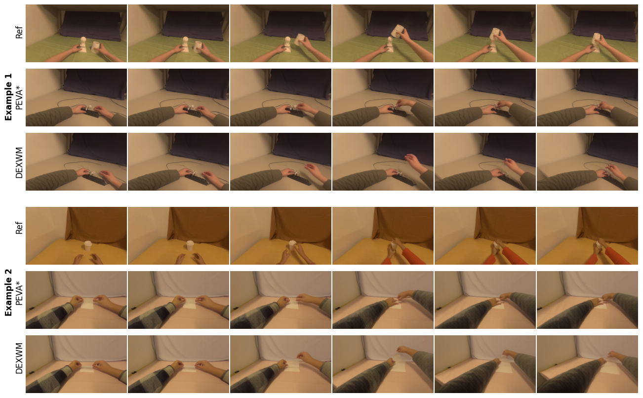 World Models Can Leverage Human Videos for Dexterous Manipulation