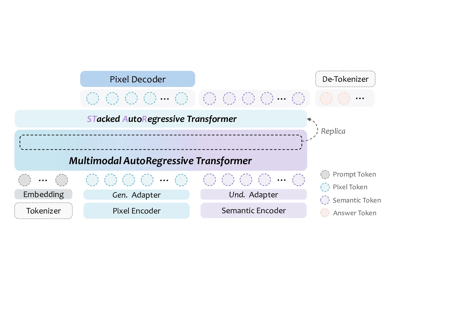 STAR: STacked AutoRegressive Scheme for Unified Multimodal Learning