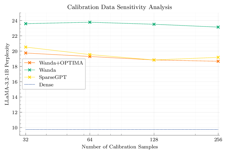 OPTIMA: Optimal One-shot Pruning for LLMs via Quadratic Programming Reconstruction