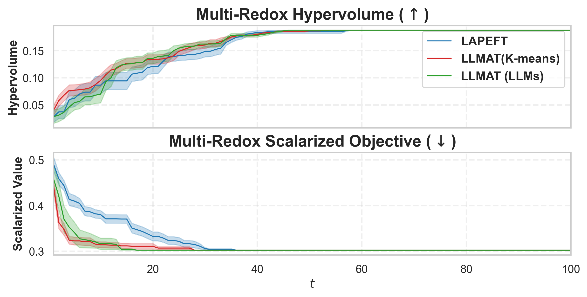 redox_hv_scalarized_subfigures_comparison.png