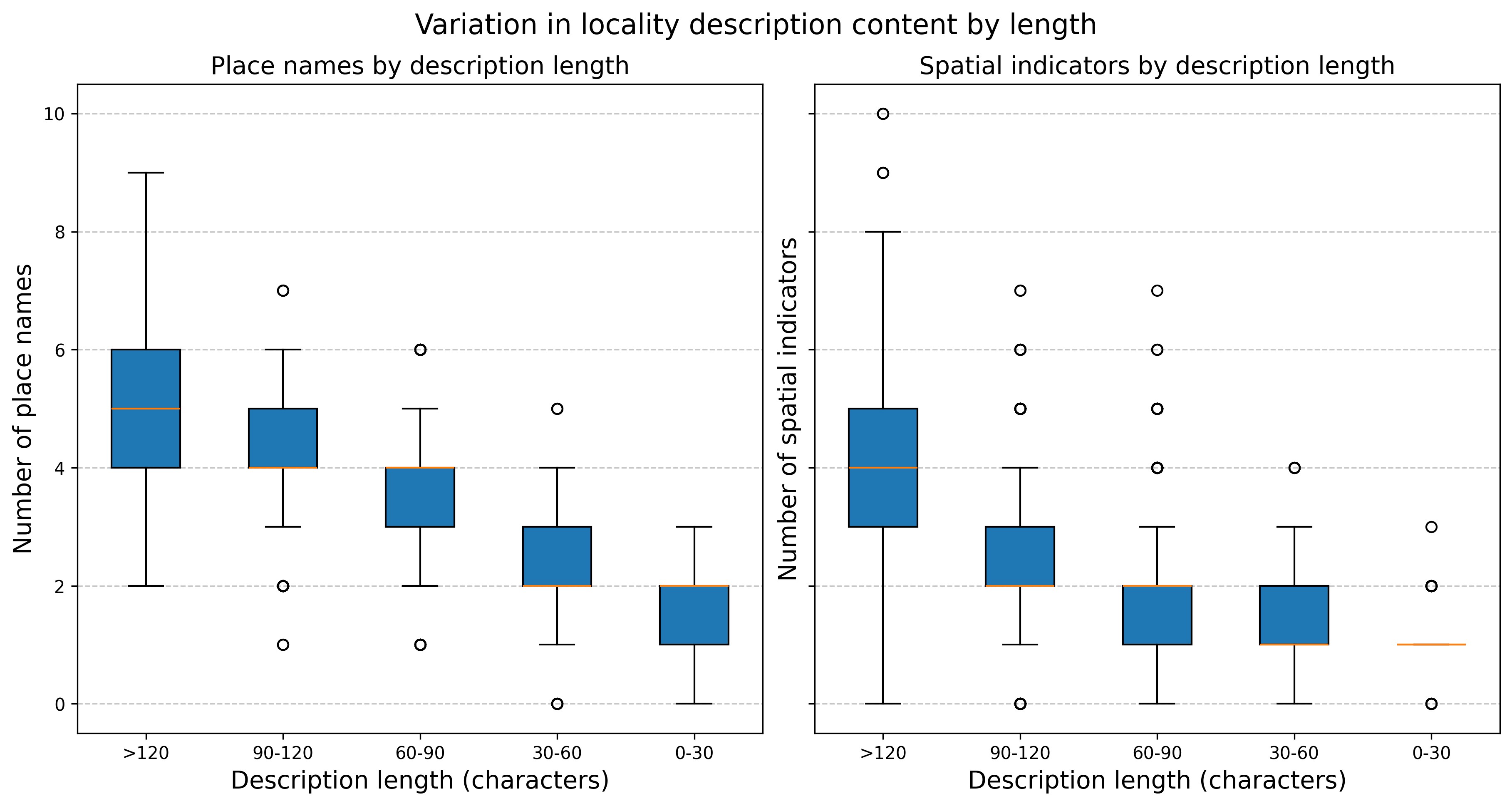 4_fig_boxplot_description_length_combined.jpeg