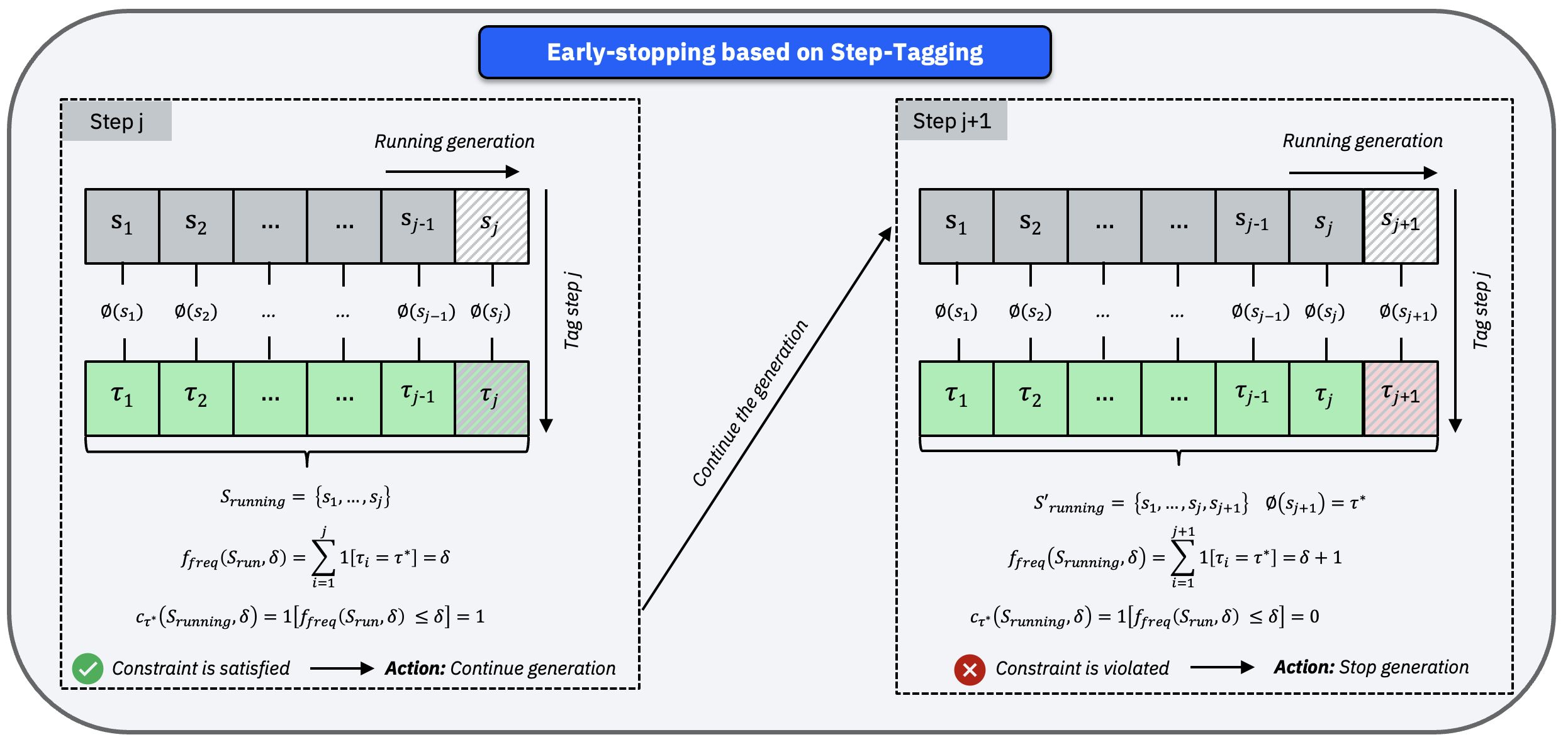 Step-Tagging: Toward controlling the generation of Language Reasoning Models through step monitoring