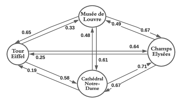 Tourists Profiling by Interest Analysis