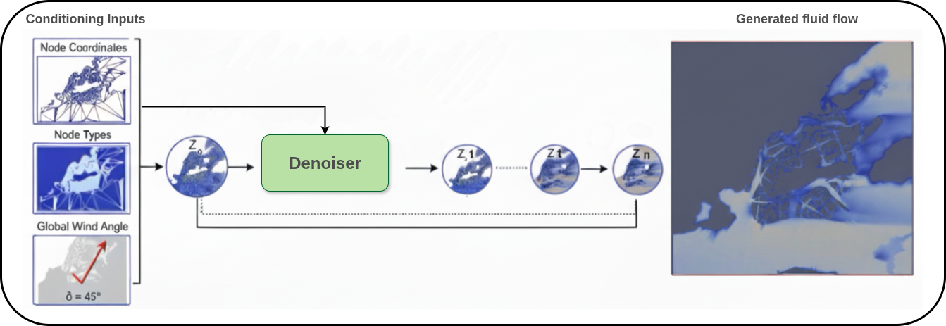 Generative Urban Flow Modeling: From Geometry to Airflow with Graph Diffusion