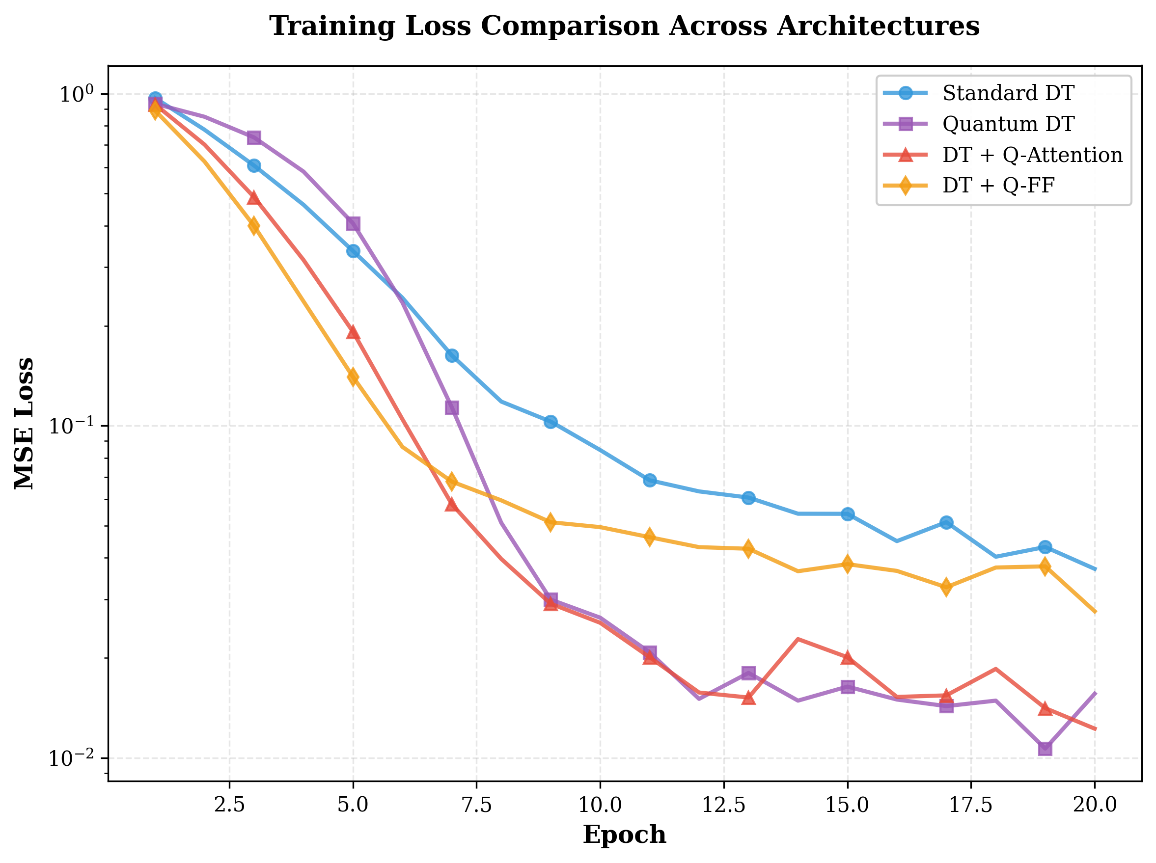 Quantum Decision Transformers (QDT): Synergistic Entanglement and Interference for Offline Reinforcement Learning
