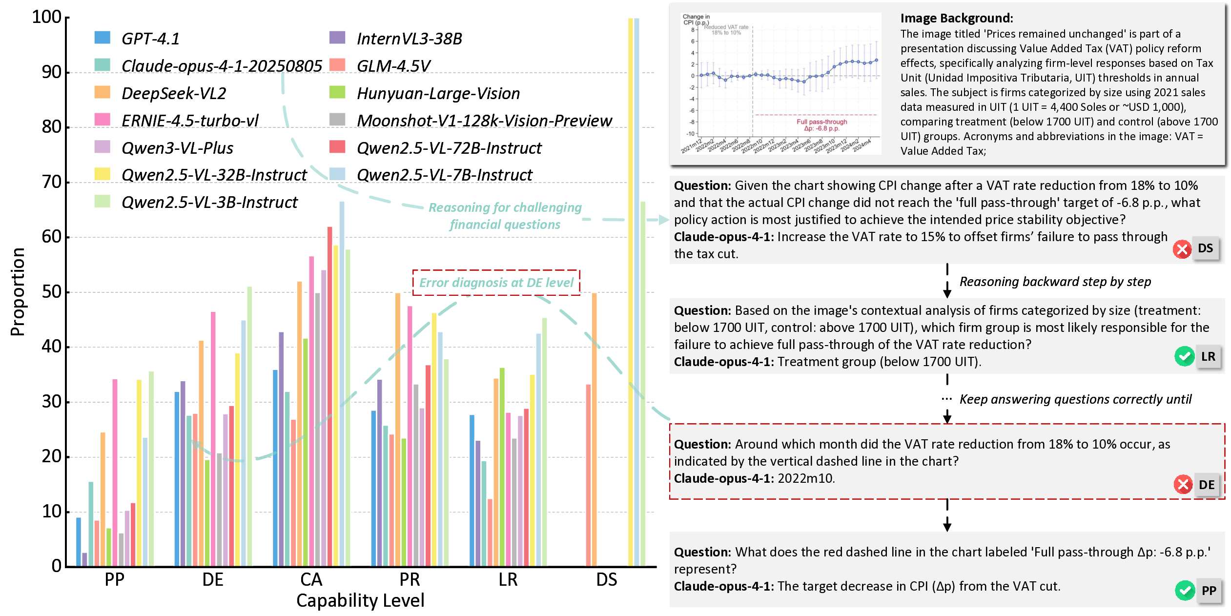 PyFi: Toward Pyramid-like Financial Image Understanding for VLMs via Adversarial Agents