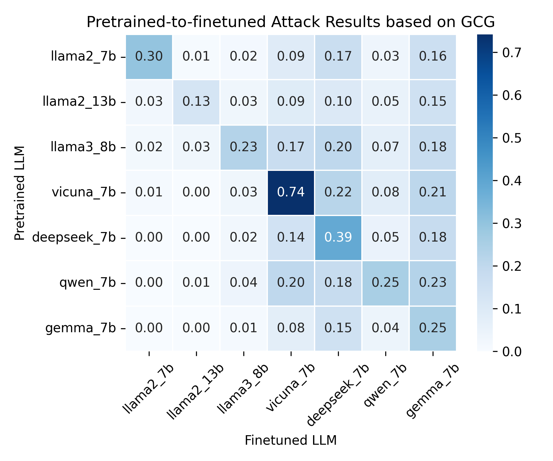 One Leak Away: How Pretrained Model Exposure Amplifies Jailbreak Risks in Finetuned LLMs