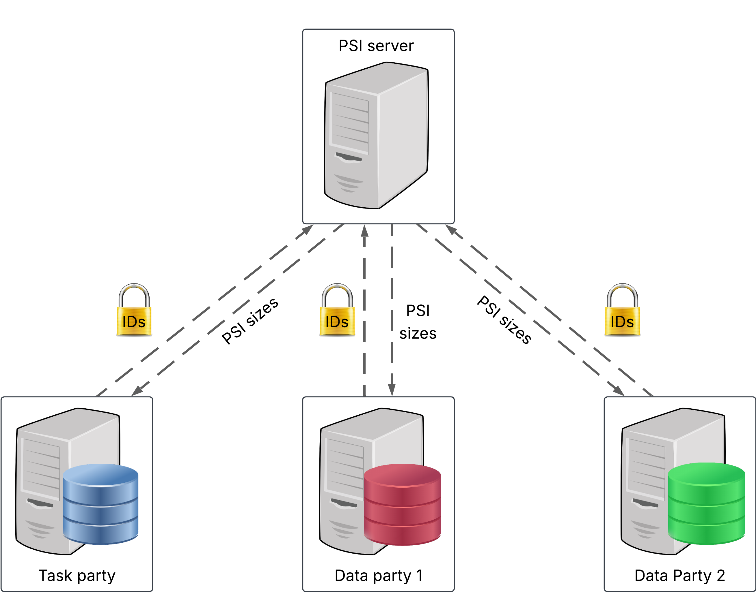 Privacy-Preserving Feature Valuation in Vertical Federated Learning Using Shapley-CMI and PSI Permutation