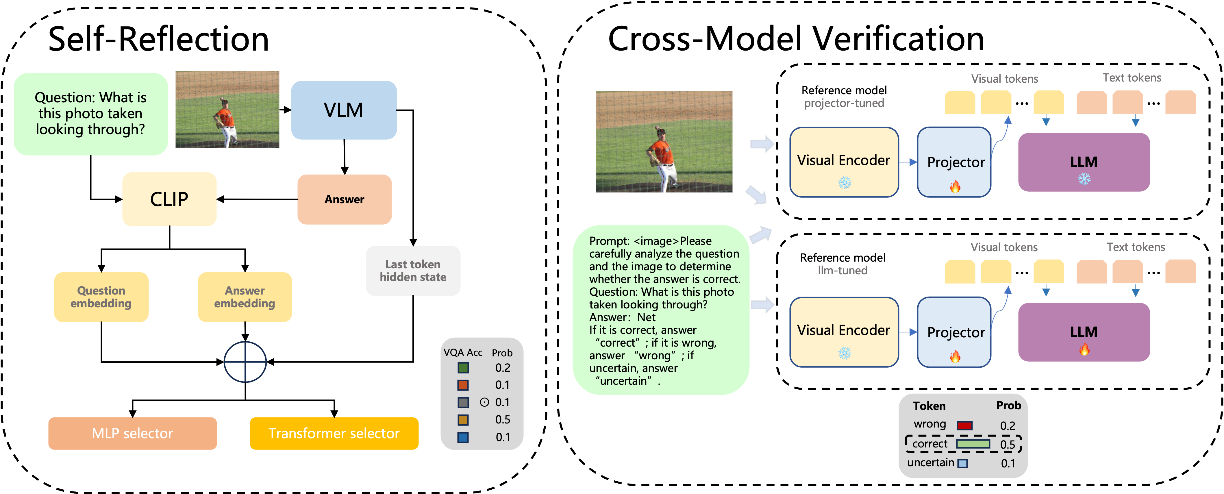 Improving VQA Reliability: A Dual-Assessment Approach with Self-Reflection and Cross-Model Verification