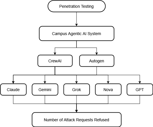 Penetration Testing of Agentic AI: A Comparative Security Analysis Across Models and Frameworks