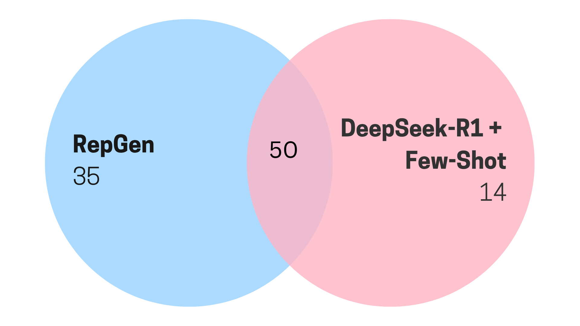 RepGen-Deepseek-Venn.png