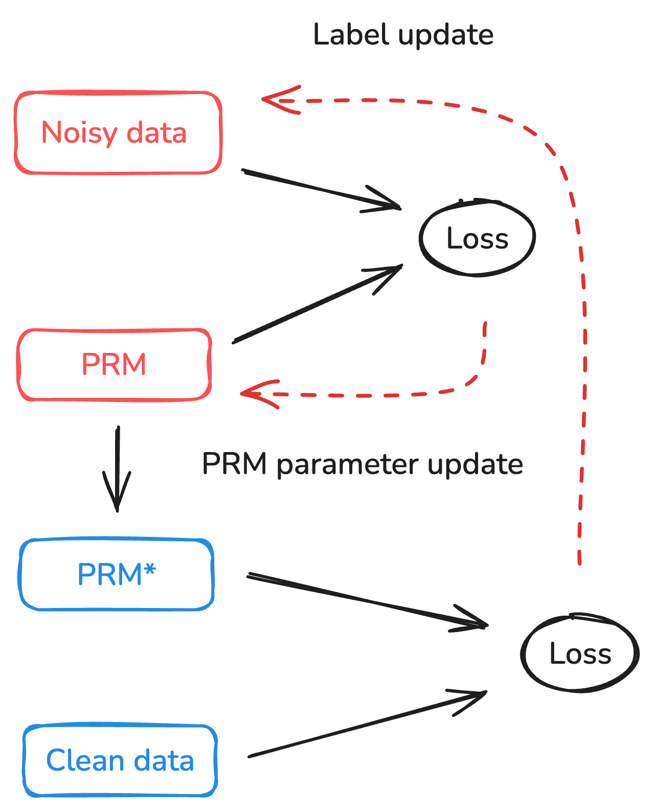 DreamPRM-Code: Function-as-Step Process Reward Model with Label Correction for LLM Coding