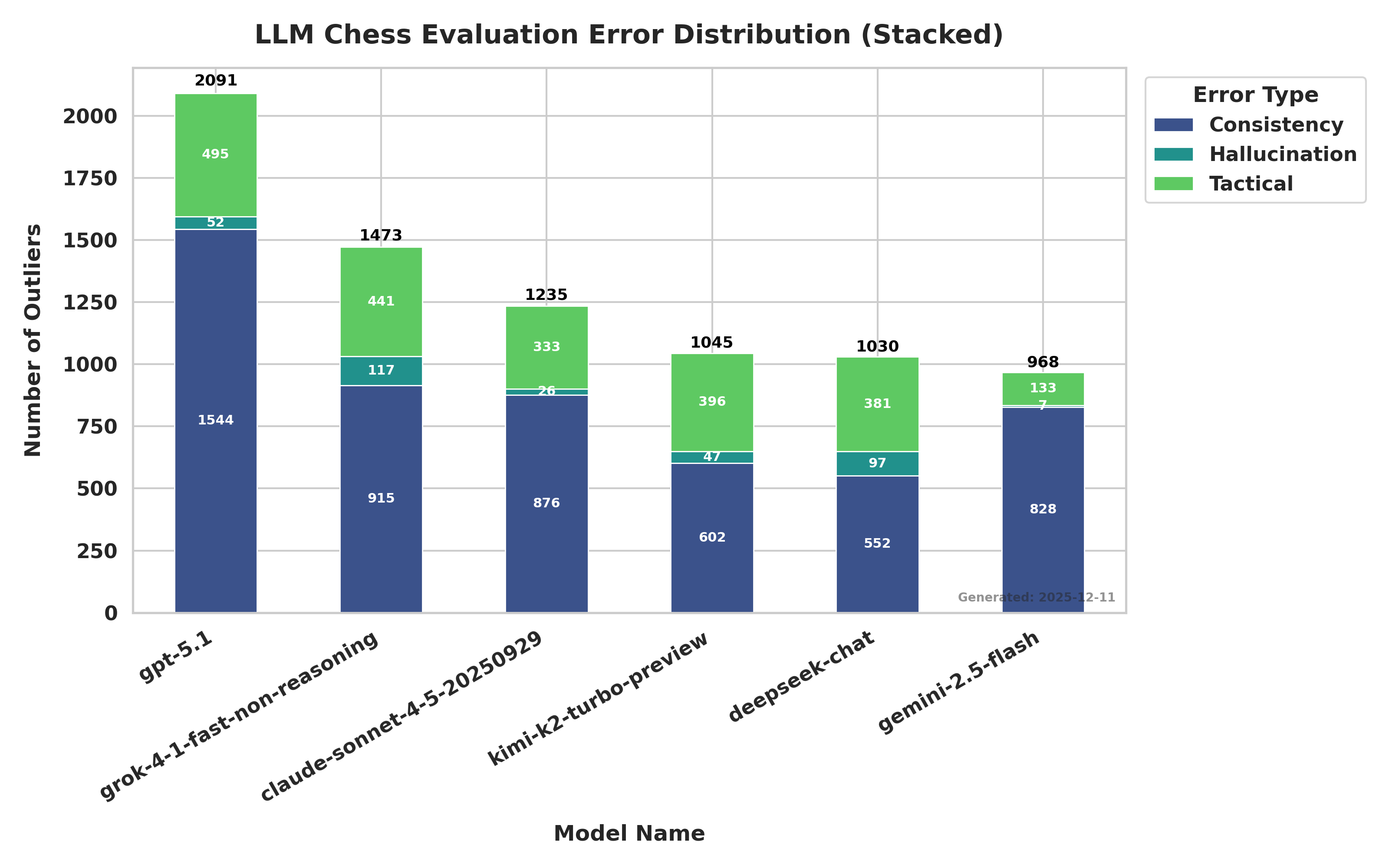 Beyond Accuracy: A Geometric Stability Analysis of Large Language Models in Chess Evaluation