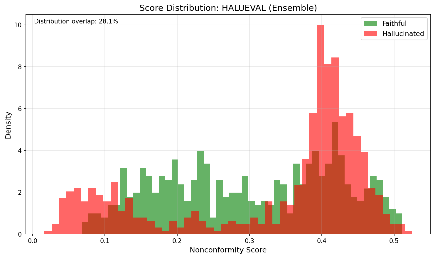 The Semantic Illusion: Certified Limits of Embedding-Based Hallucination Detection in RAG Systems