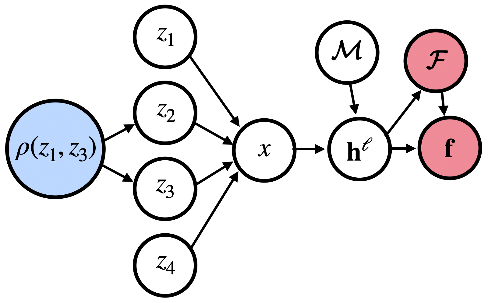 상관관계가 높은 텍스트 개념에서도 해석 가능한 특징 학습의 한계