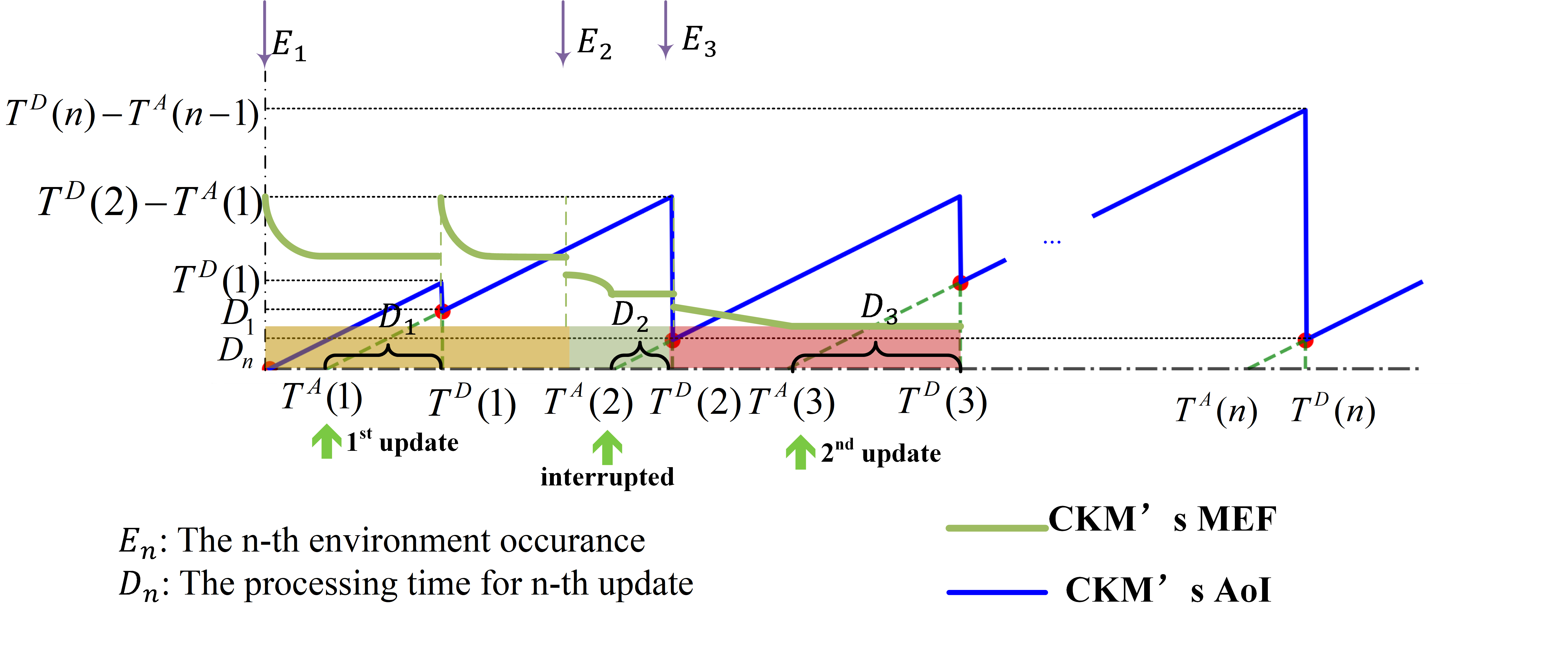 Update Strategy for Channel Knowledge Map in Complex Environments